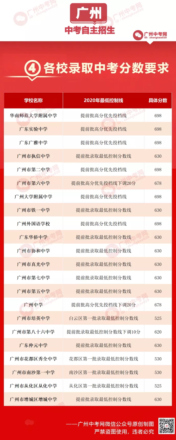 广州中考各校录取分数线