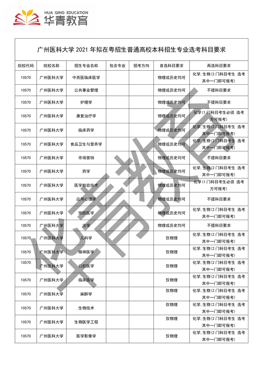 广州医科大学各专业新高考选科要求_1.jpg