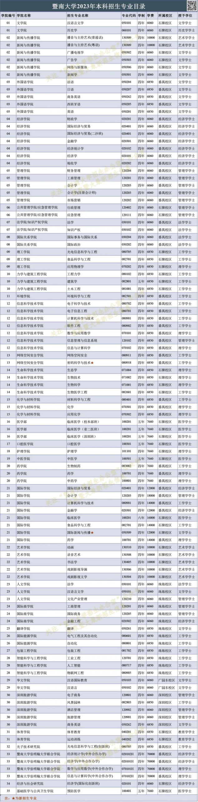 暨南大学2023年本科招生专业目录